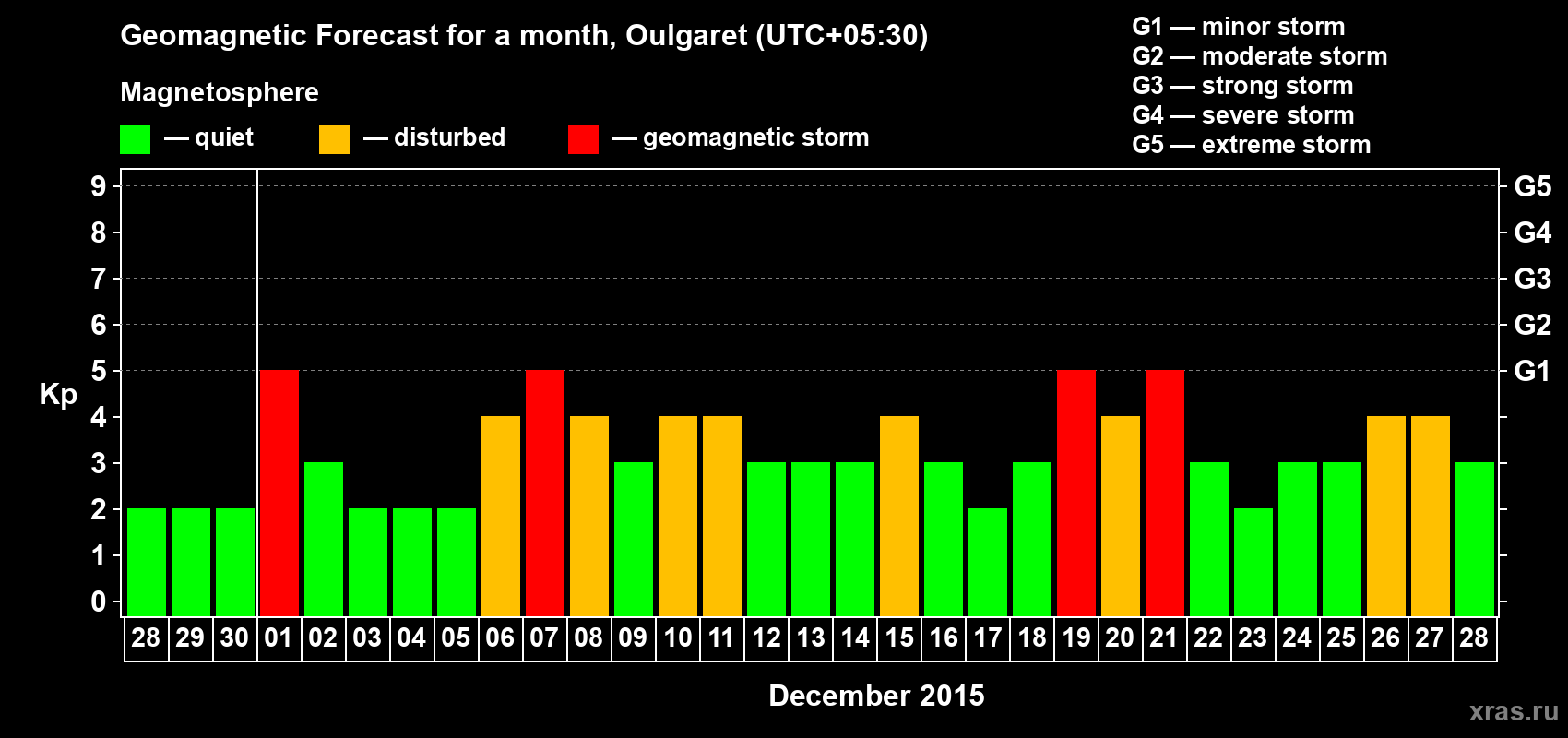 Forecast of the daily maximal value of geomagnetic index Kp for <b>1 month</b> (31 days) <b>from Nov 28, 2015 to Dec 28, 2015</b>