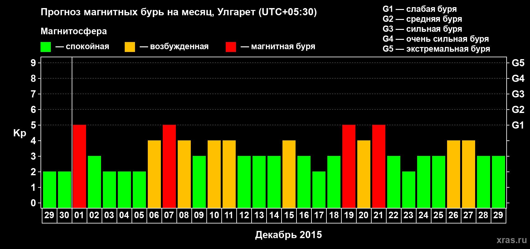 Прогноз максимального суточного геомагнитного индекса Kp на <b>1 месяц</b> (31 день) <b>с 29 ноября по 29 декабря 2015 г</b>