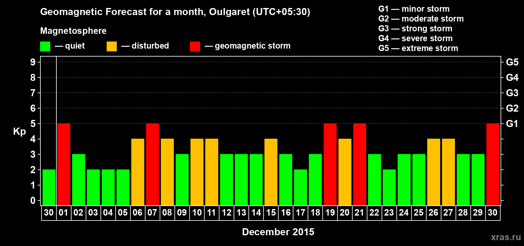 Forecast of the daily maximal value of geomagnetic index Kp for <b>1 month</b> (31 days) <b>from Nov 30, 2015 to Dec 30, 2015</b>