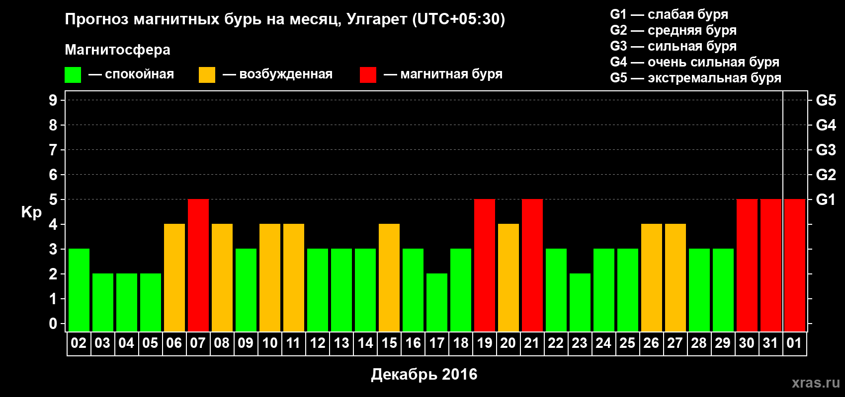 Прогноз максимального суточного геомагнитного индекса Kp на <b>1 месяц</b> (31 день) <b>с 02 декабря 2015 г по 01 января 2016 г</b>