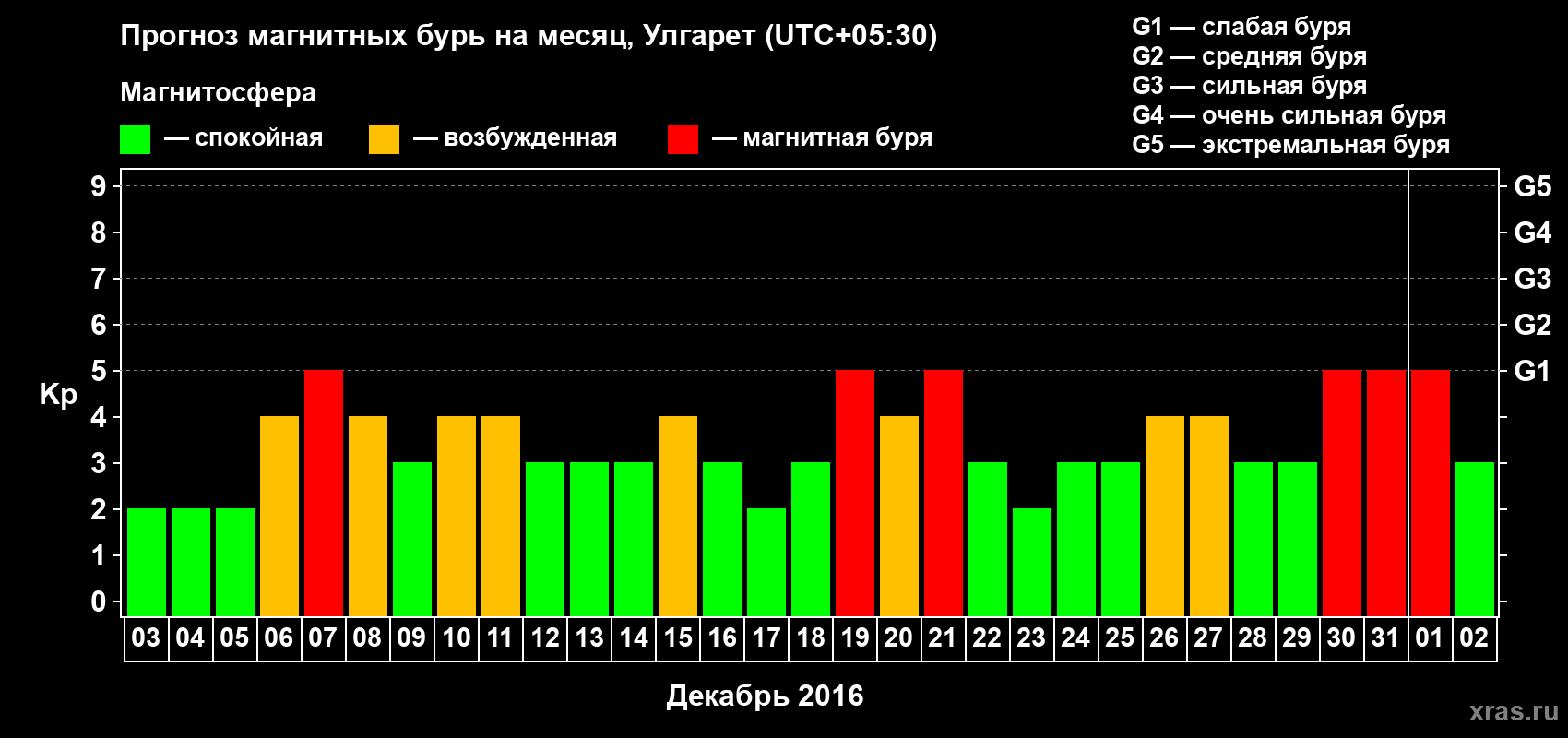 Прогноз максимального суточного геомагнитного индекса Kp на <b>1 месяц</b> (31 день) <b>с 03 декабря 2015 г по 02 января 2016 г</b>