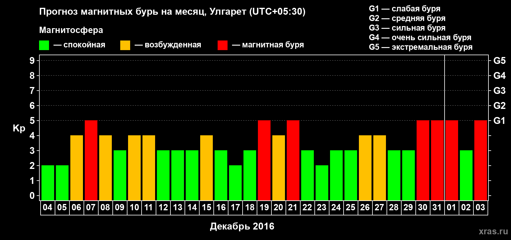 Прогноз максимального суточного геомагнитного индекса Kp на <b>1 месяц</b> (31 день) <b>с 04 декабря 2015 г по 03 января 2016 г</b>