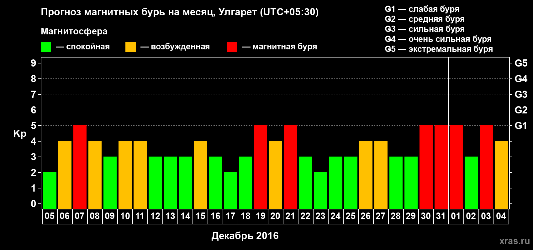 Прогноз максимального суточного геомагнитного индекса Kp на <b>1 месяц</b> (31 день) <b>с 05 декабря 2015 г по 04 января 2016 г</b>