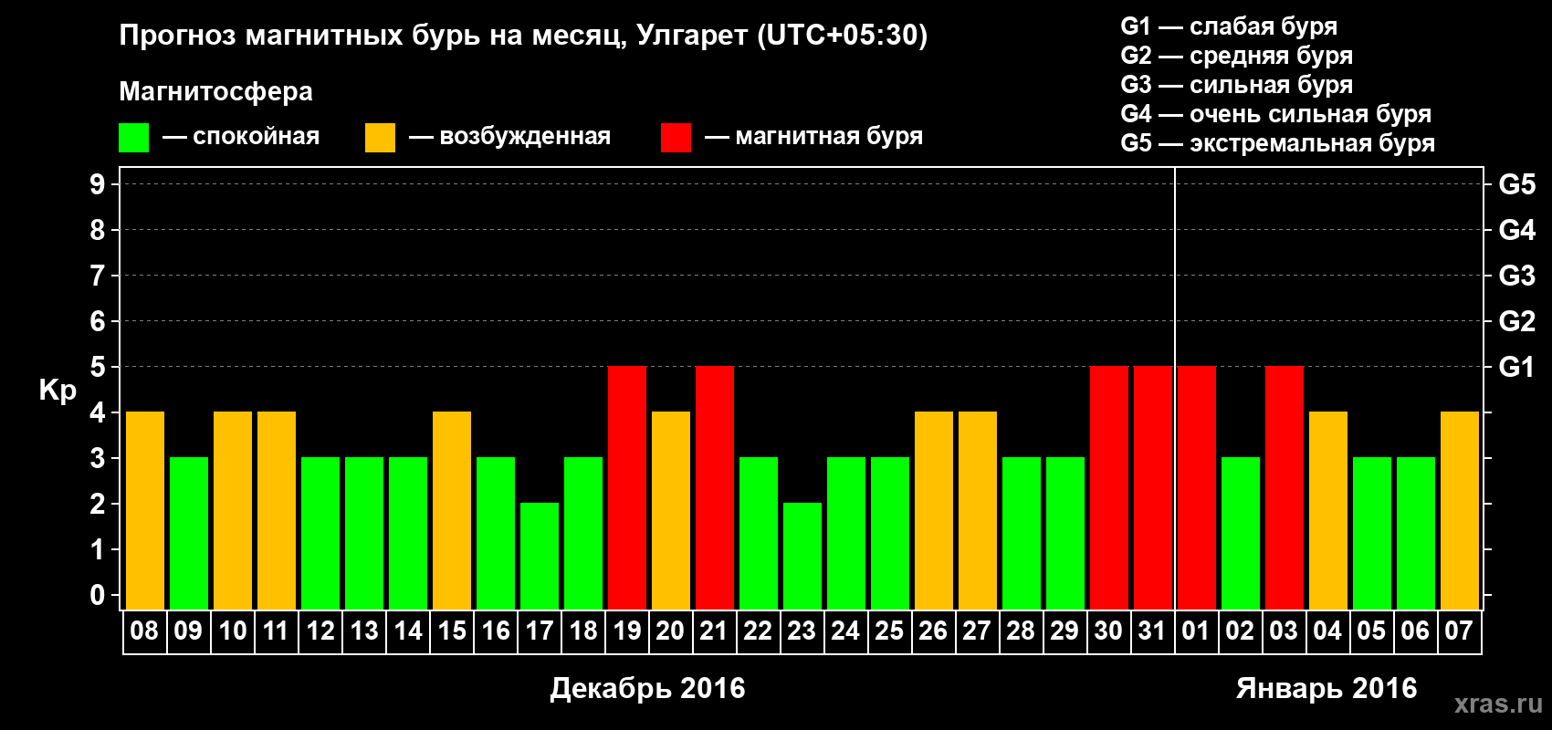 Прогноз максимального суточного геомагнитного индекса Kp на <b>1 месяц</b> (31 день) <b>с 08 декабря 2015 г по 07 января 2016 г</b>