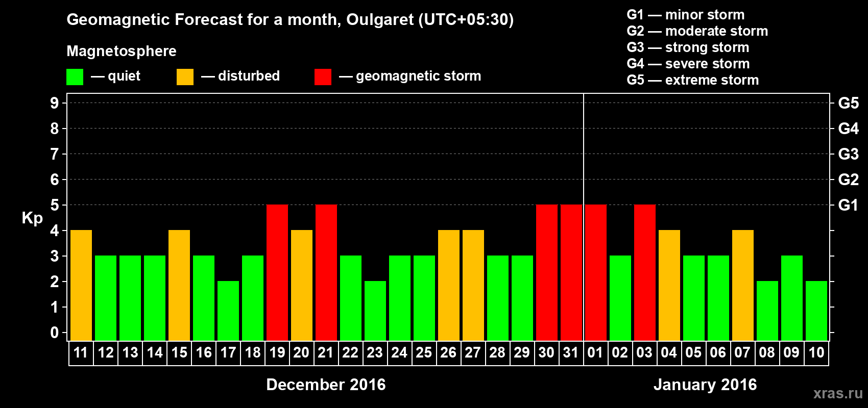 Forecast of the daily maximal value of geomagnetic index Kp for <b>1 month</b> (31 days) <b>from Dec 11, 2015 to Jan 10, 2016</b>