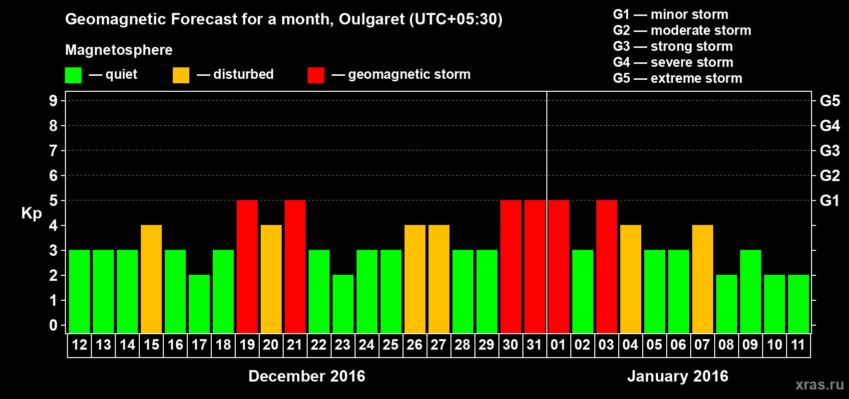 Forecast of the daily maximal value of geomagnetic index Kp for <b>1 month</b> (31 days) <b>from Dec 12, 2015 to Jan 11, 2016</b>