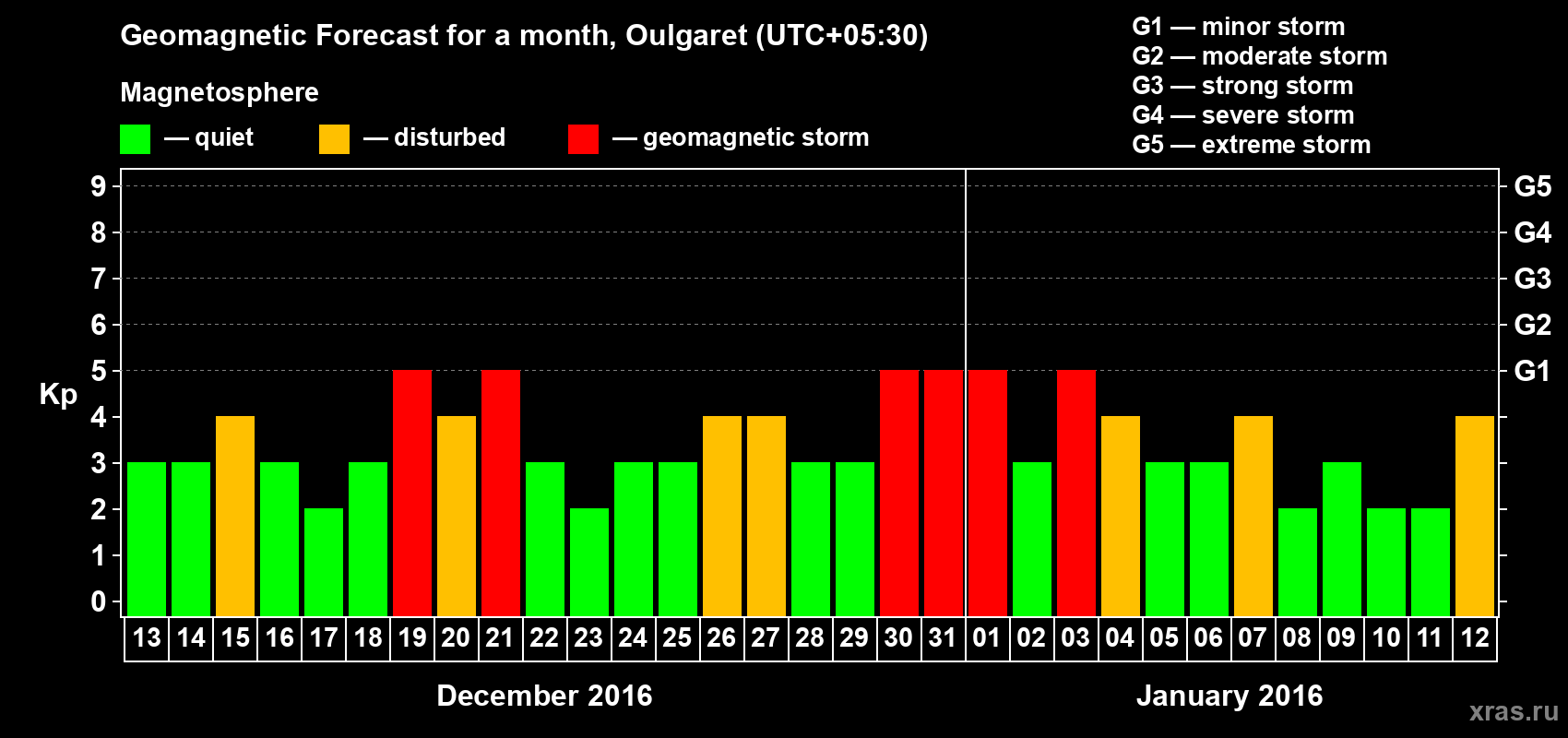 Forecast of the daily maximal value of geomagnetic index Kp for <b>1 month</b> (31 days) <b>from Dec 13, 2015 to Jan 12, 2016</b>
