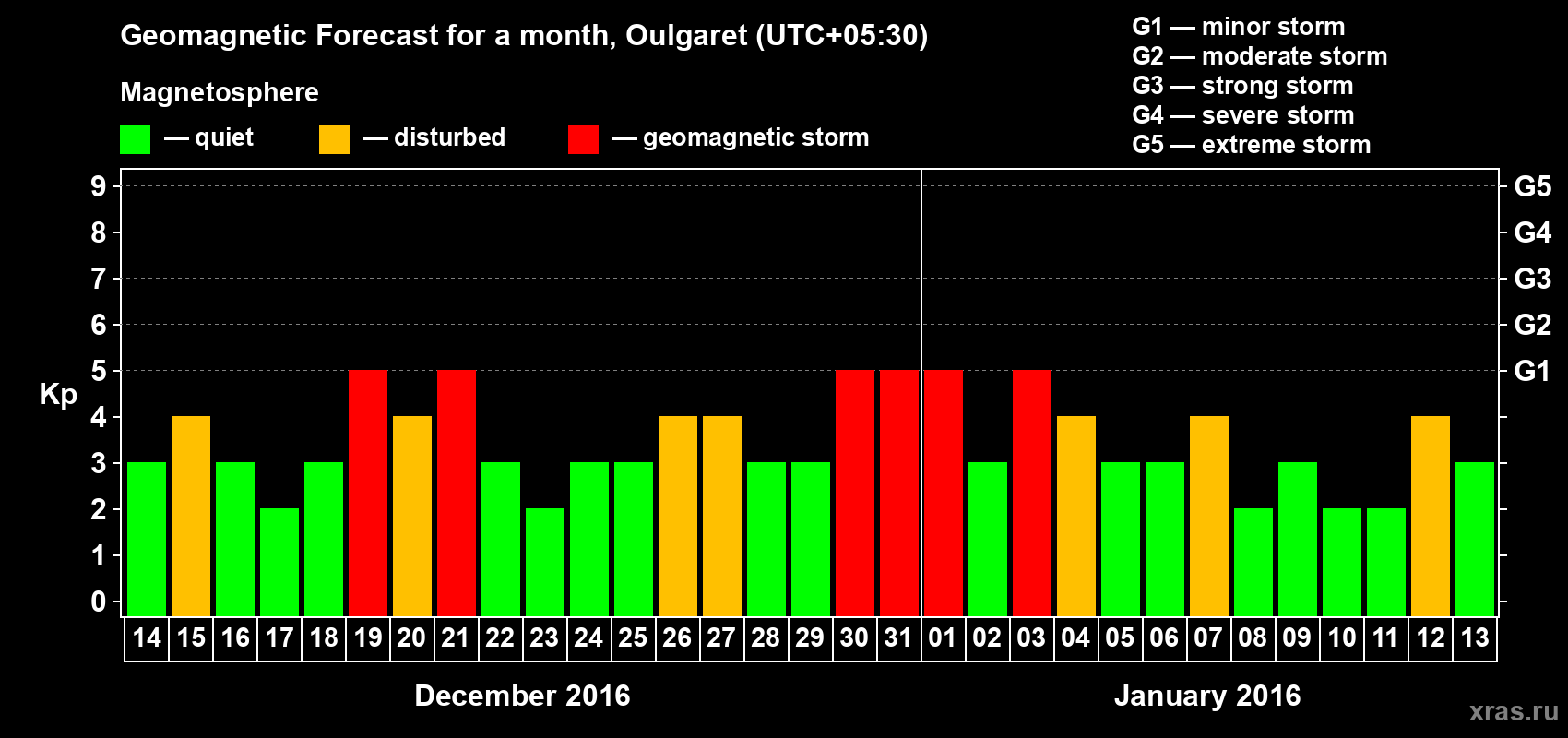 Forecast of the daily maximal value of geomagnetic index Kp for <b>1 month</b> (31 days) <b>from Dec 14, 2015 to Jan 13, 2016</b>