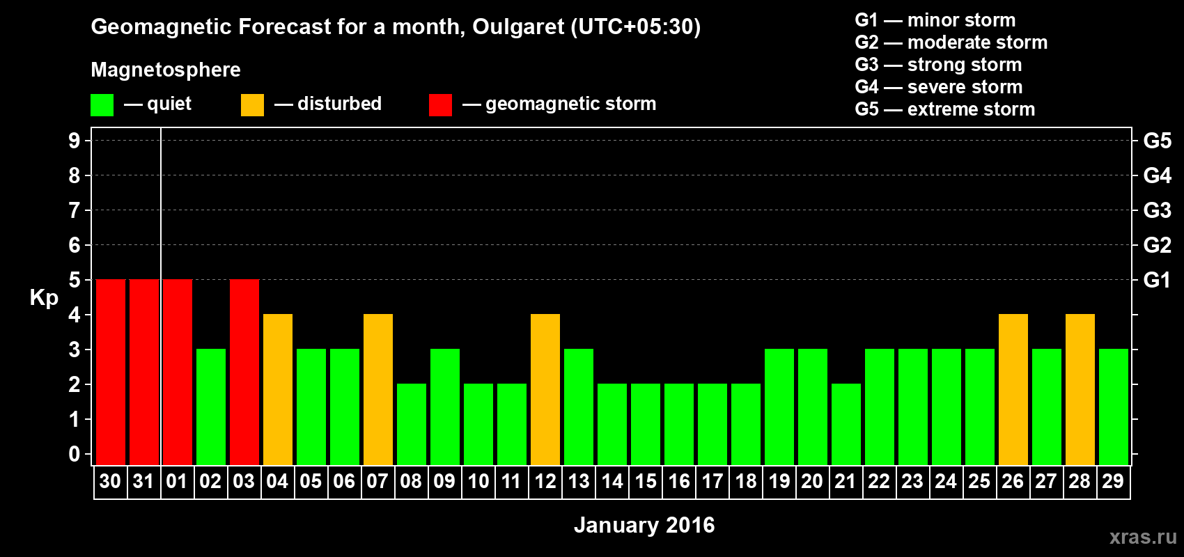 Forecast of the daily maximal value of geomagnetic index Kp for <b>1 month</b> (31 days) <b>from Dec 30, 2015 to Jan 29, 2016</b>