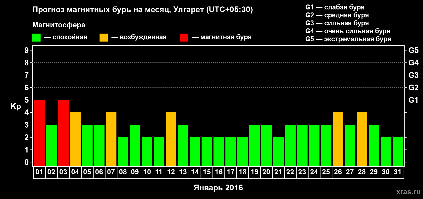 Прогноз максимального суточного геомагнитного индекса Kp на <b>1 месяц</b> (31 день) <b>с 01 января по 31 января 2016 г</b>