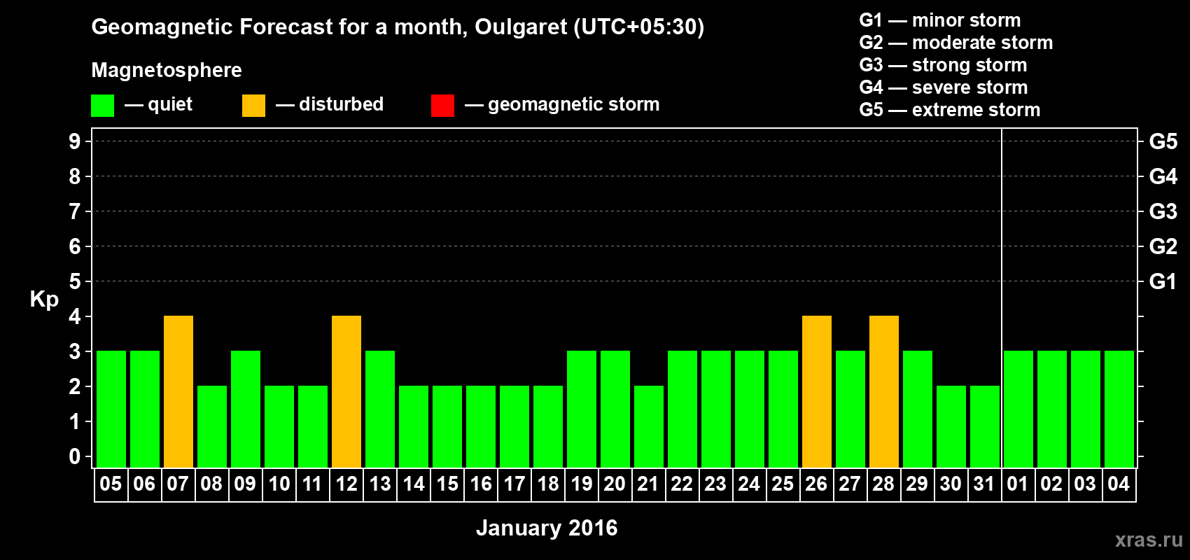Forecast of the daily maximal value of geomagnetic index Kp for <b>1 month</b> (31 days) <b>from Jan 05, 2016 to Feb 04, 2016</b>