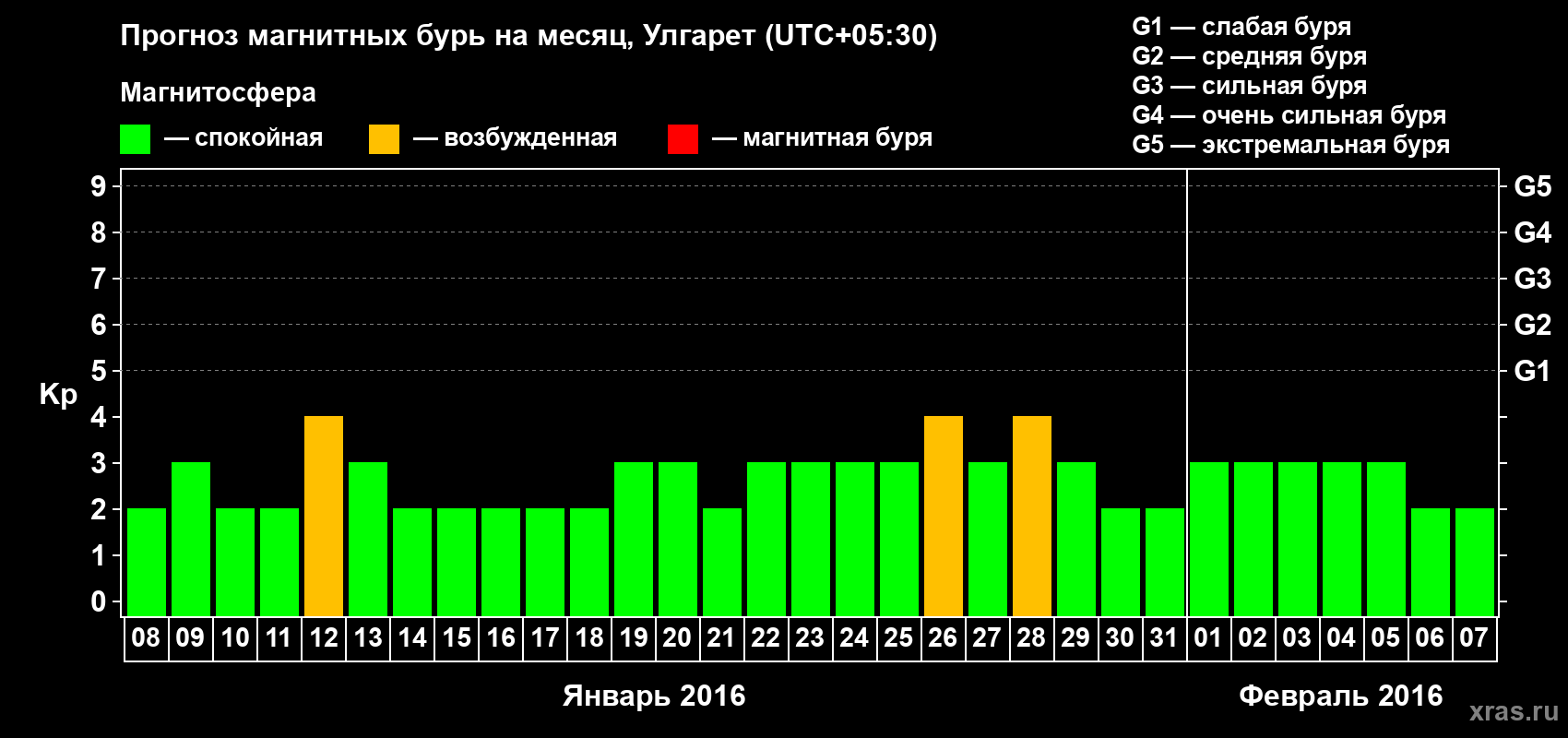Прогноз максимального суточного геомагнитного индекса&nbsp;Kp на <b>1 месяц</b> (31 день) <b>с 08 января по 07 февраля 2016 г</b>