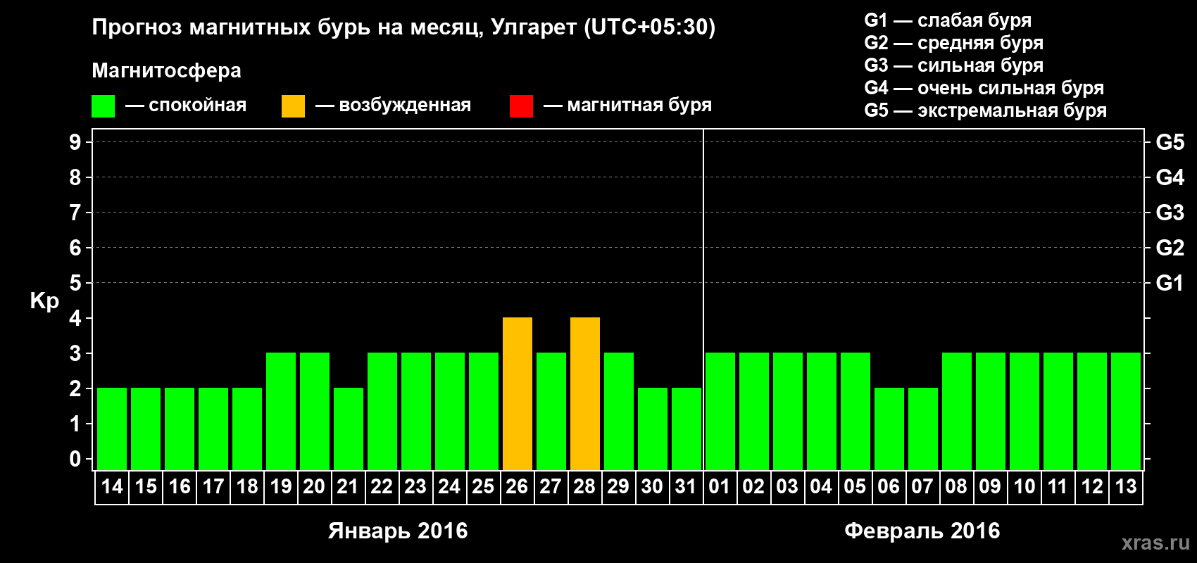Прогноз максимального суточного геомагнитного индекса Kp на <b>1 месяц</b> (31 день) <b>с 14 января по 13 февраля 2016 г</b>