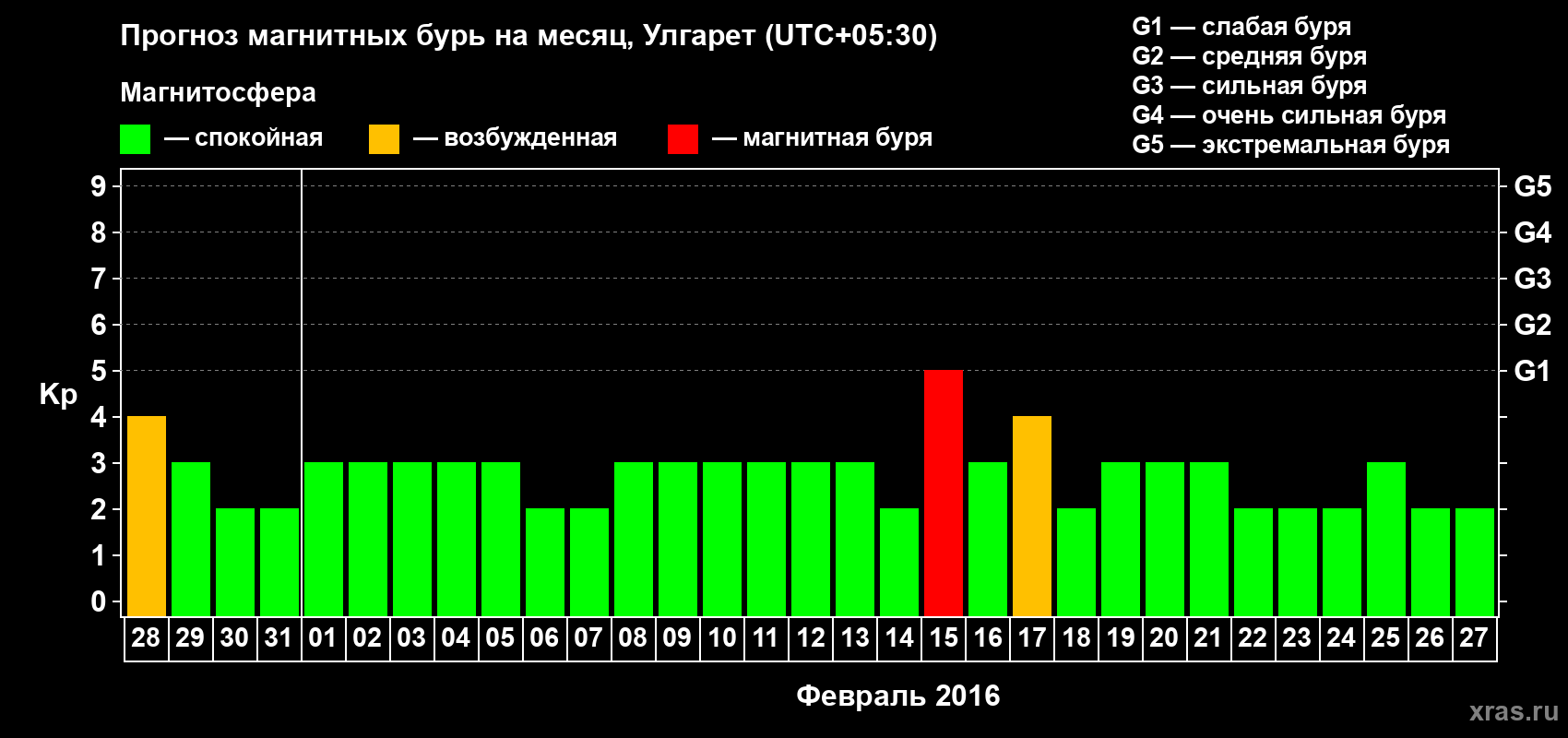 Прогноз максимального суточного геомагнитного индекса&nbsp;Kp на <b>1 месяц</b> (31 день) <b>с 28 января по 27 февраля 2016 г</b>