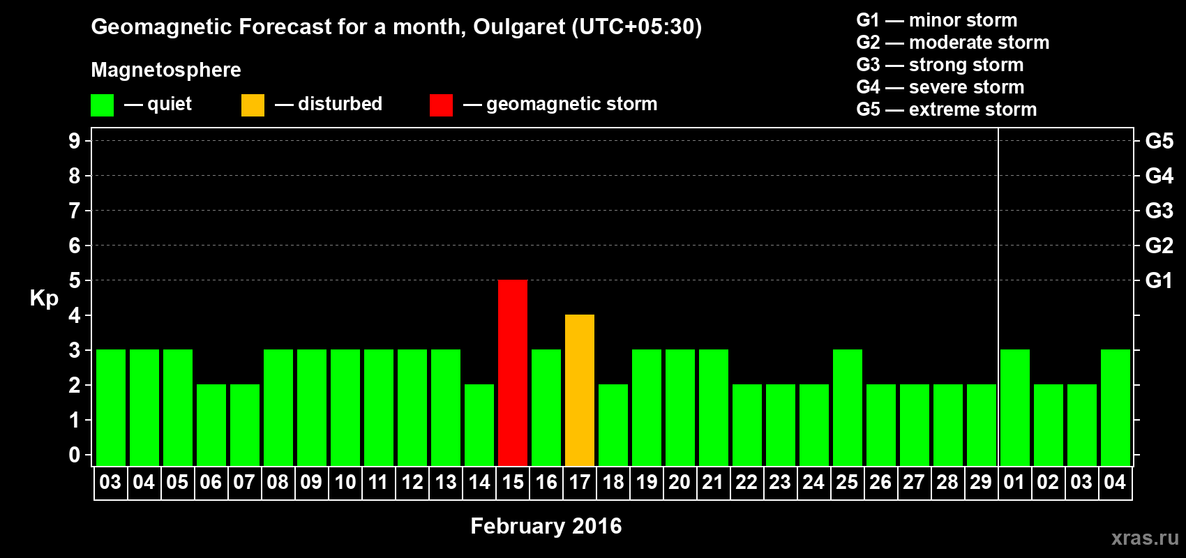 Forecast of the daily maximal value of geomagnetic index Kp for <b>1 month</b> (31 days) <b>from Feb 03, 2016 to Mar 04, 2016</b>
