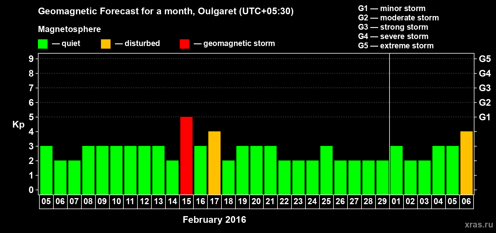 Forecast of the daily maximal value of geomagnetic index Kp for <b>1 month</b> (31 days) <b>from Feb 05, 2016 to Mar 06, 2016</b>
