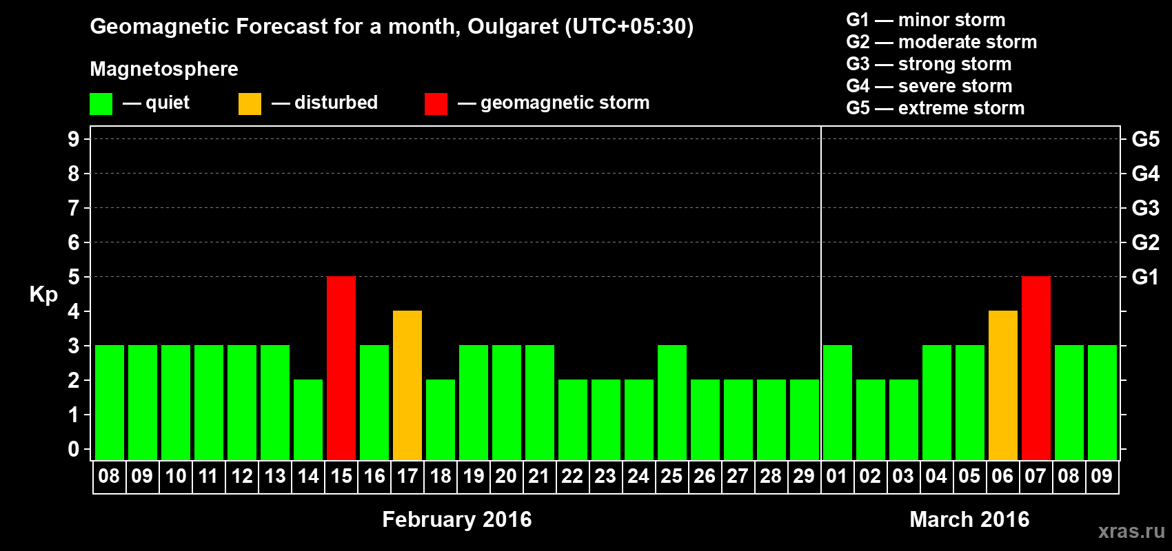 Forecast of the daily maximal value of geomagnetic index Kp for <b>1 month</b> (31 days) <b>from Feb 08, 2016 to Mar 09, 2016</b>