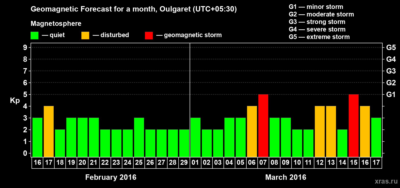 Forecast of the daily maximal value of geomagnetic index Kp for <b>1 month</b> (31 days) <b>from Feb 16, 2016 to Mar 17, 2016</b>