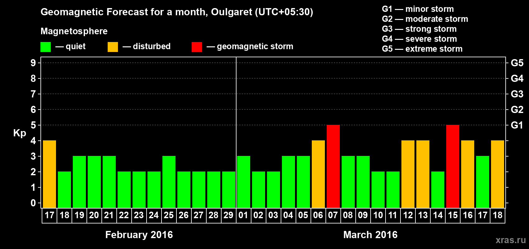 Forecast of the daily maximal value of geomagnetic index Kp for <b>1 month</b> (31 days) <b>from Feb 17, 2016 to Mar 18, 2016</b>