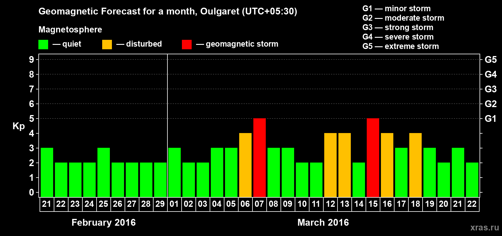 Forecast of the daily maximal value of geomagnetic index Kp for <b>1 month</b> (31 days) <b>from Feb 21, 2016 to Mar 22, 2016</b>