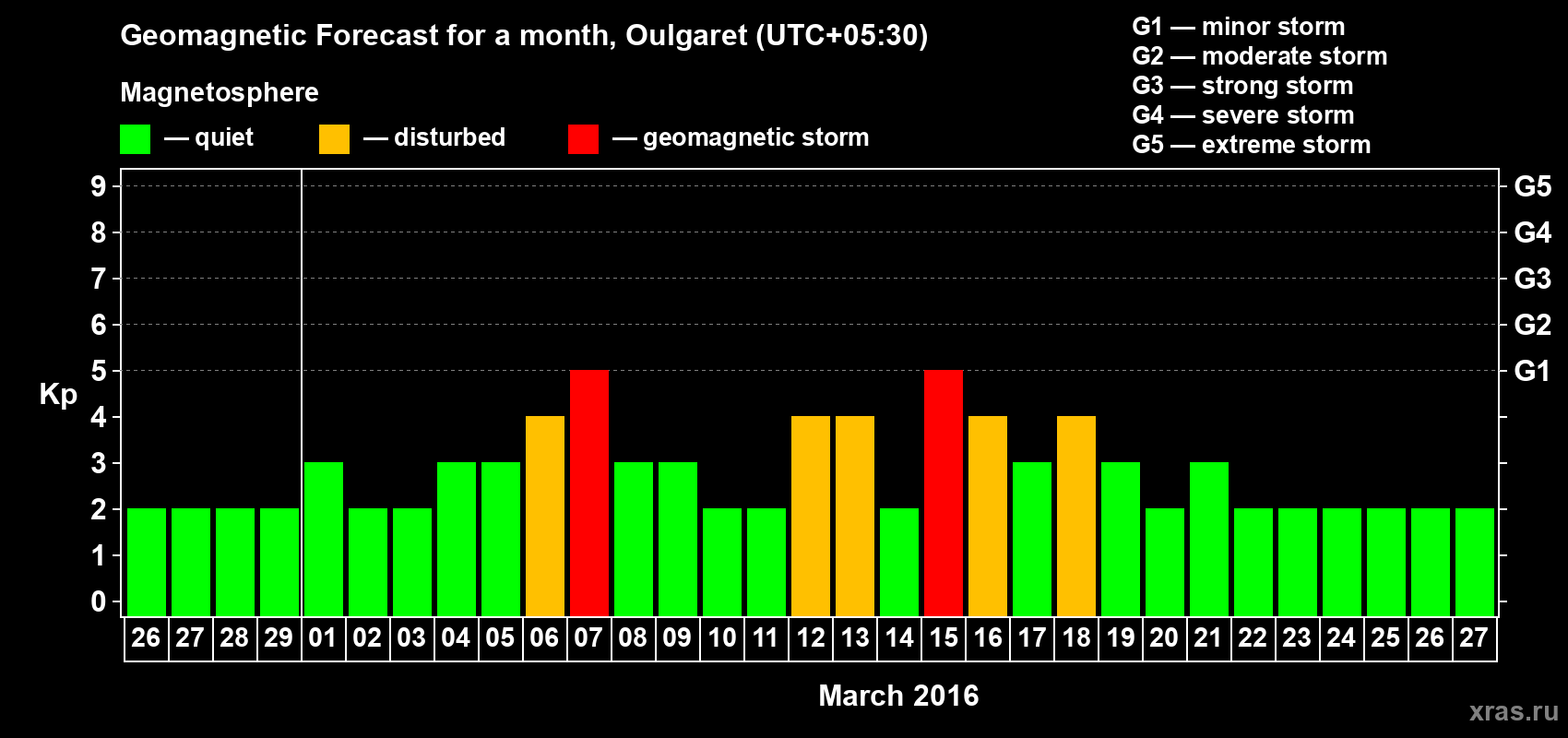 Forecast of the daily maximal value of geomagnetic index Kp for <b>1 month</b> (31 days) <b>from Feb 26, 2016 to Mar 27, 2016</b>