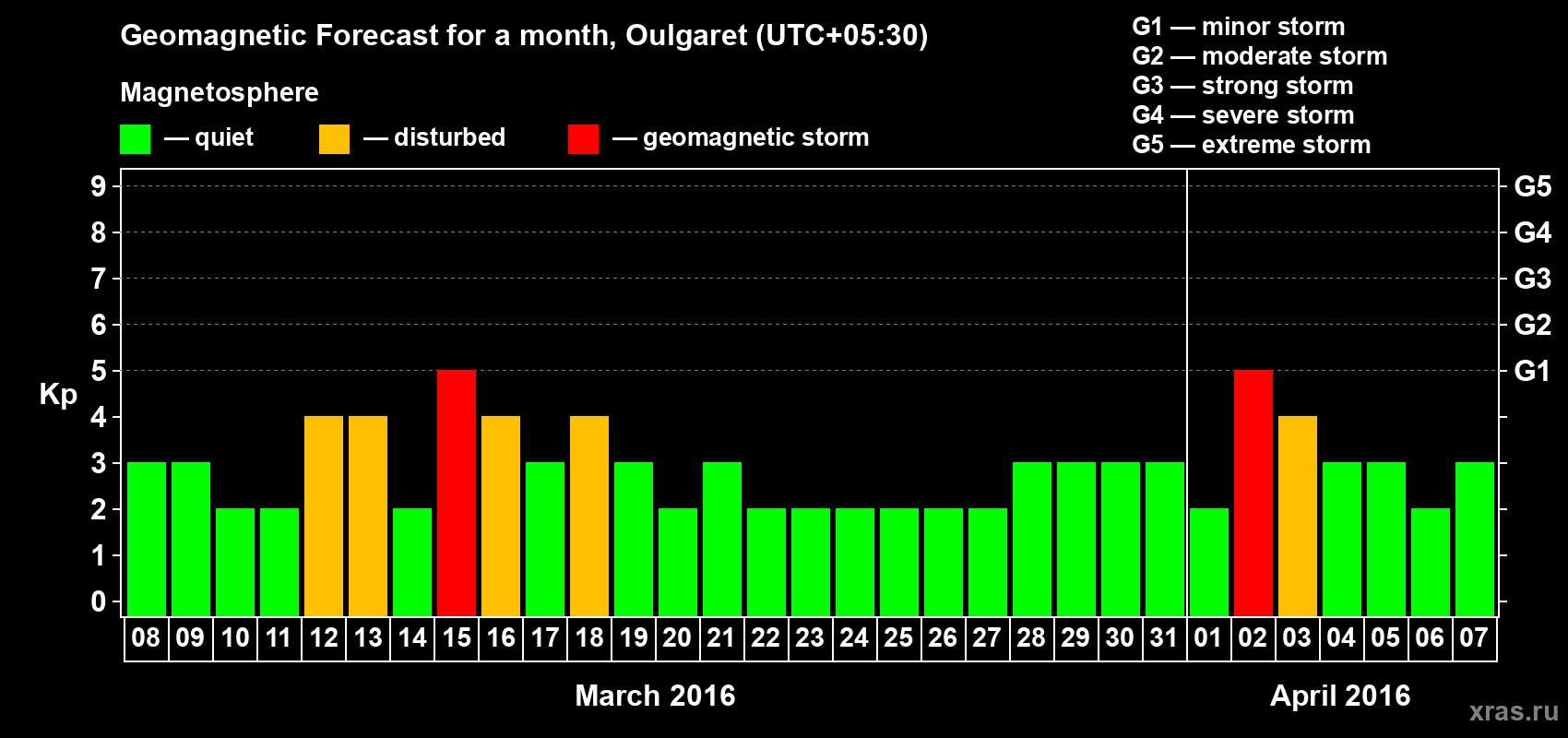 Forecast of the daily maximal value of geomagnetic index Kp for <b>1 month</b> (31 days) <b>from Mar 08, 2016 to Apr 07, 2016</b>