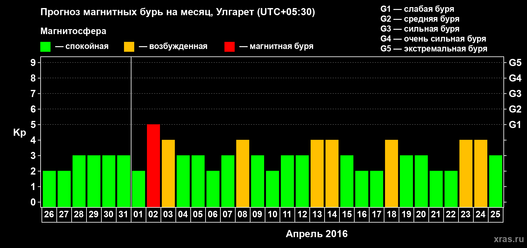 Прогноз максимального суточного геомагнитного индекса Kp на <b>1 месяц</b> (31 день) <b>с 26 марта по 25 апреля 2016 г</b>