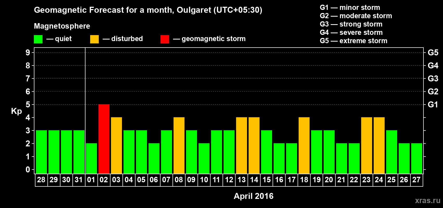 Forecast of the daily maximal value of geomagnetic index Kp for <b>1 month</b> (31 days) <b>from Mar 28, 2016 to Apr 27, 2016</b>