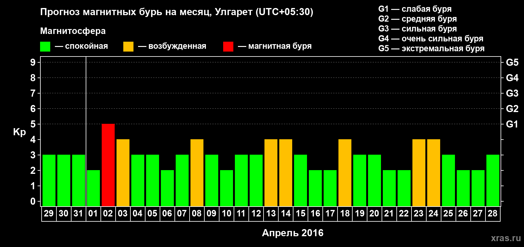 Прогноз максимального суточного геомагнитного индекса Kp на <b>1 месяц</b> (31 день) <b>с 29 марта по 28 апреля 2016 г</b>