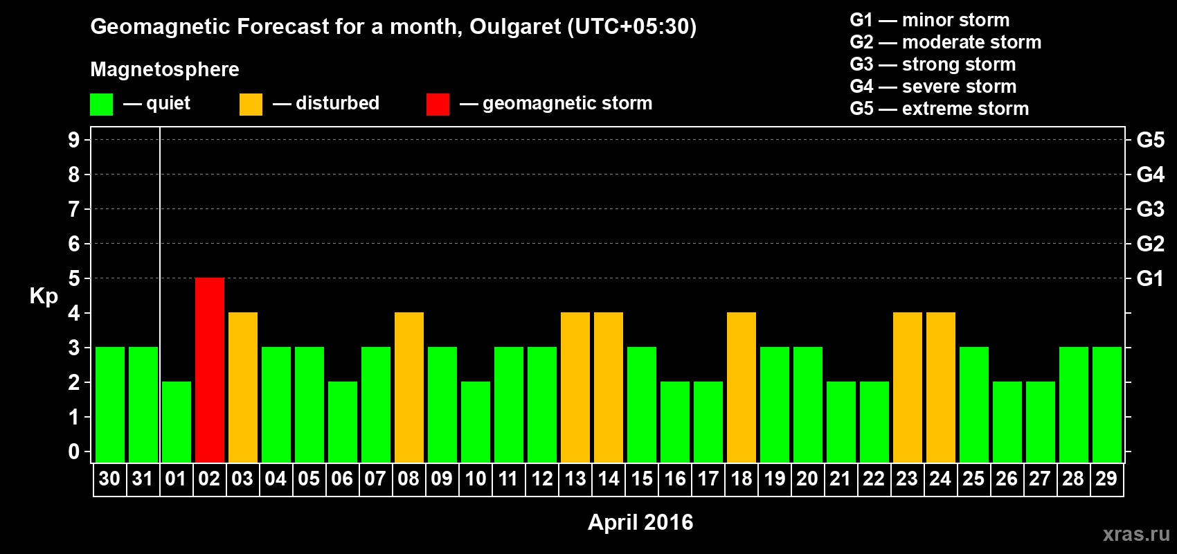 Forecast of the daily maximal value of geomagnetic index Kp for <b>1 month</b> (31 days) <b>from Mar 30, 2016 to Apr 29, 2016</b>