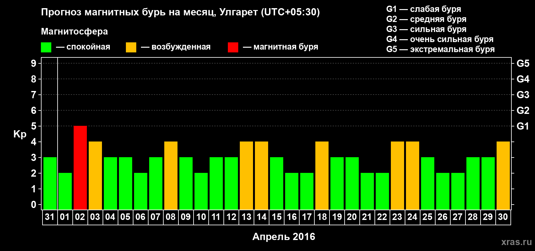 Прогноз максимального суточного геомагнитного индекса Kp на <b>1 месяц</b> (31 день) <b>с 31 марта по 30 апреля 2016 г</b>