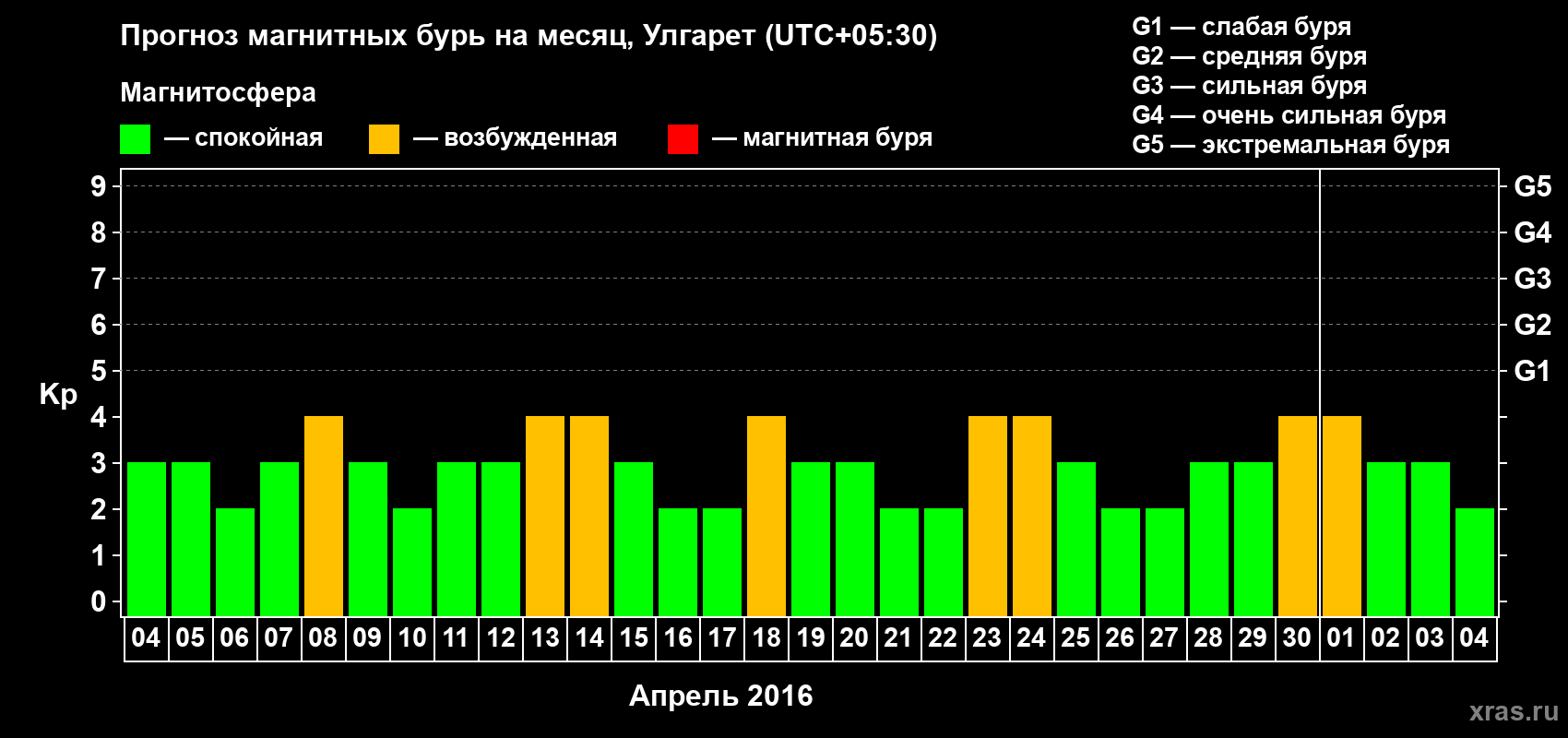 Прогноз максимального суточного геомагнитного индекса Kp на <b>1 месяц</b> (31 день) <b>с 04 апреля по 04 мая 2016 г</b>