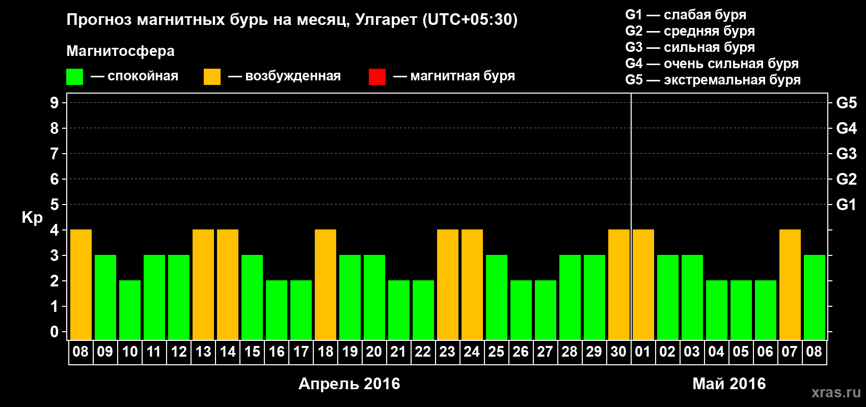 Прогноз максимального суточного геомагнитного индекса Kp на <b>1 месяц</b> (31 день) <b>с 08 апреля по 08 мая 2016 г</b>