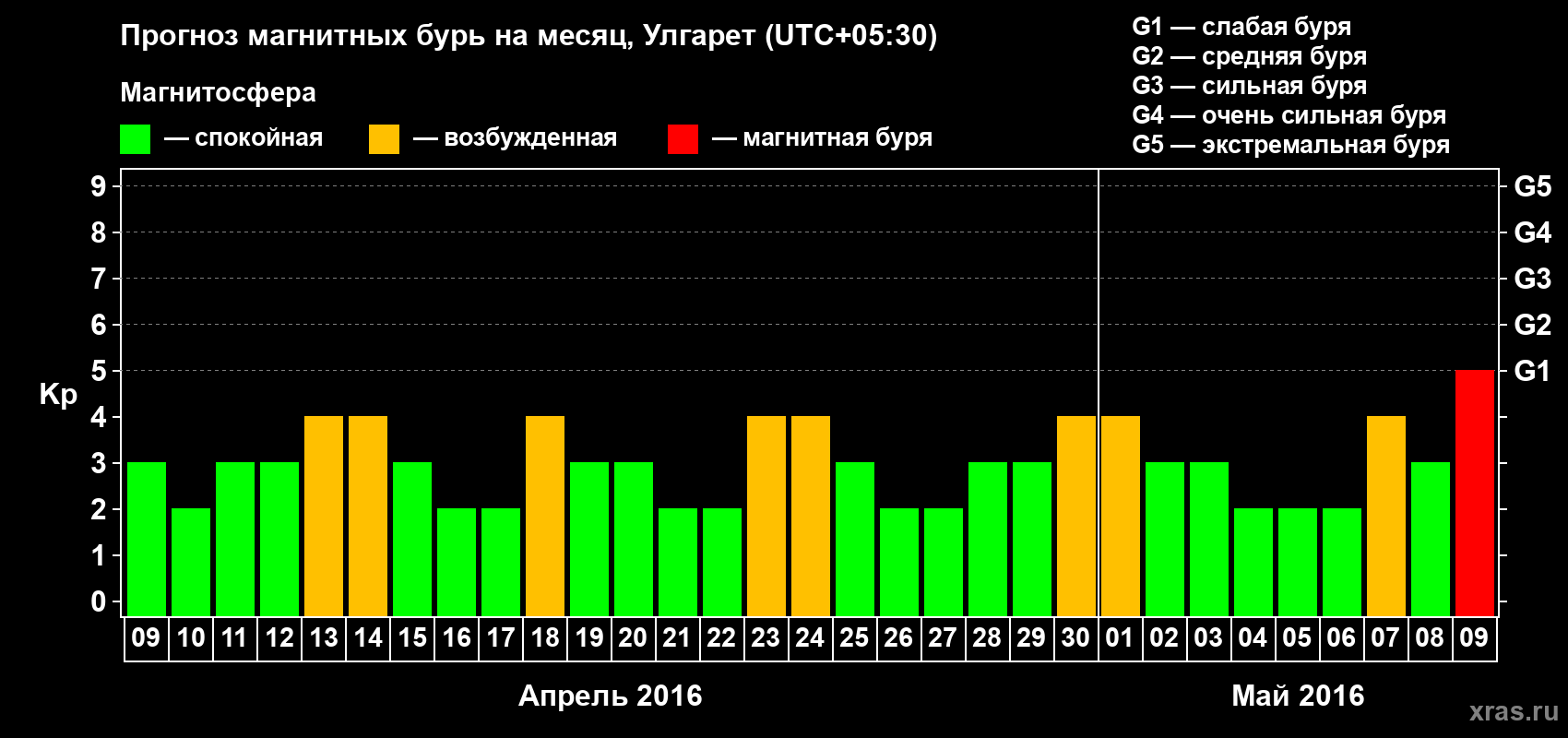 Прогноз максимального суточного геомагнитного индекса Kp на <b>1 месяц</b> (31 день) <b>с 09 апреля по 09 мая 2016 г</b>