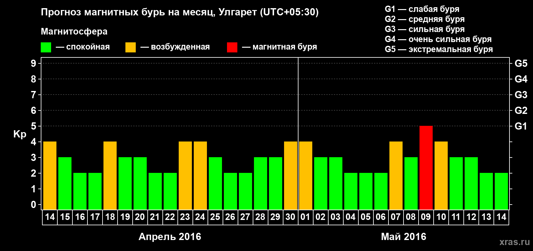 Прогноз максимального суточного геомагнитного индекса Kp на <b>1 месяц</b> (31 день) <b>с 14 апреля по 14 мая 2016 г</b>