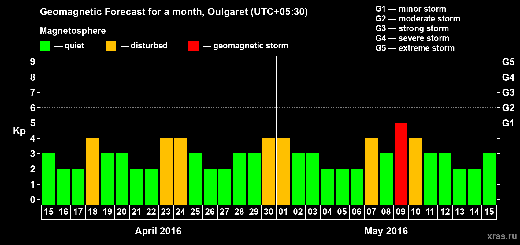 Forecast of the daily maximal value of geomagnetic index Kp for <b>1 month</b> (31 days) <b>from Apr 15, 2016 to May 15, 2016</b>