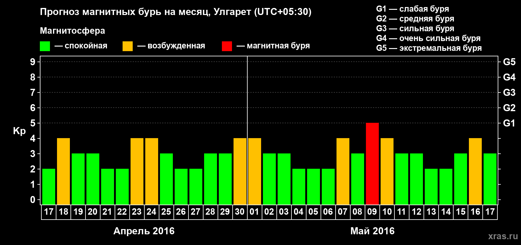 Прогноз максимального суточного геомагнитного индекса Kp на <b>1 месяц</b> (31 день) <b>с 17 апреля по 17 мая 2016 г</b>