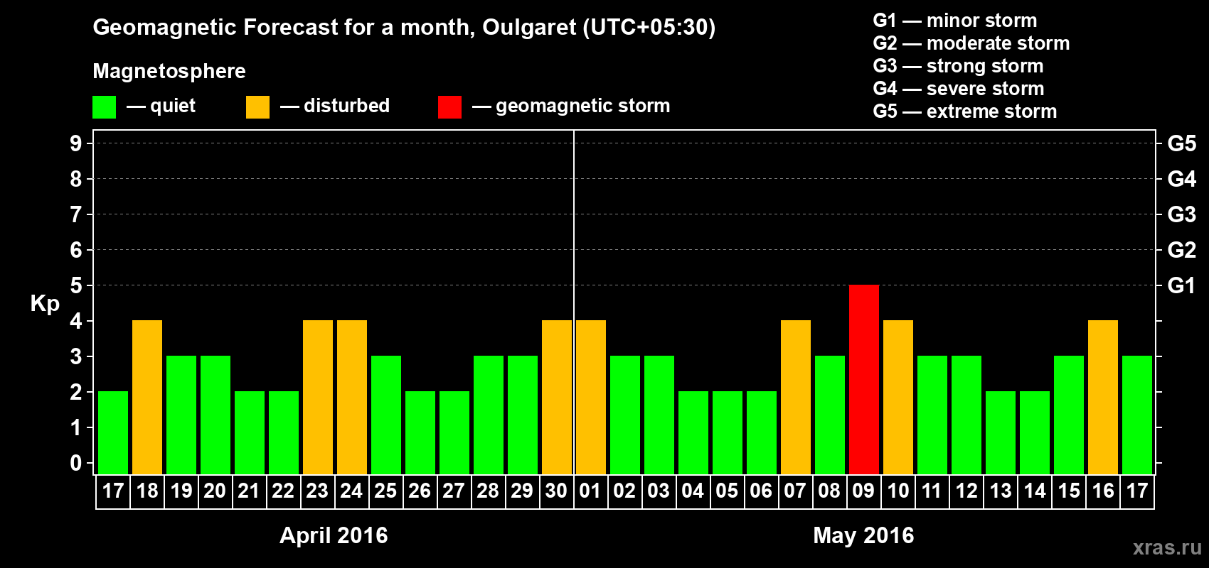 Forecast of the daily maximal value of geomagnetic index Kp for <b>1 month</b> (31 days) <b>from Apr 17, 2016 to May 17, 2016</b>