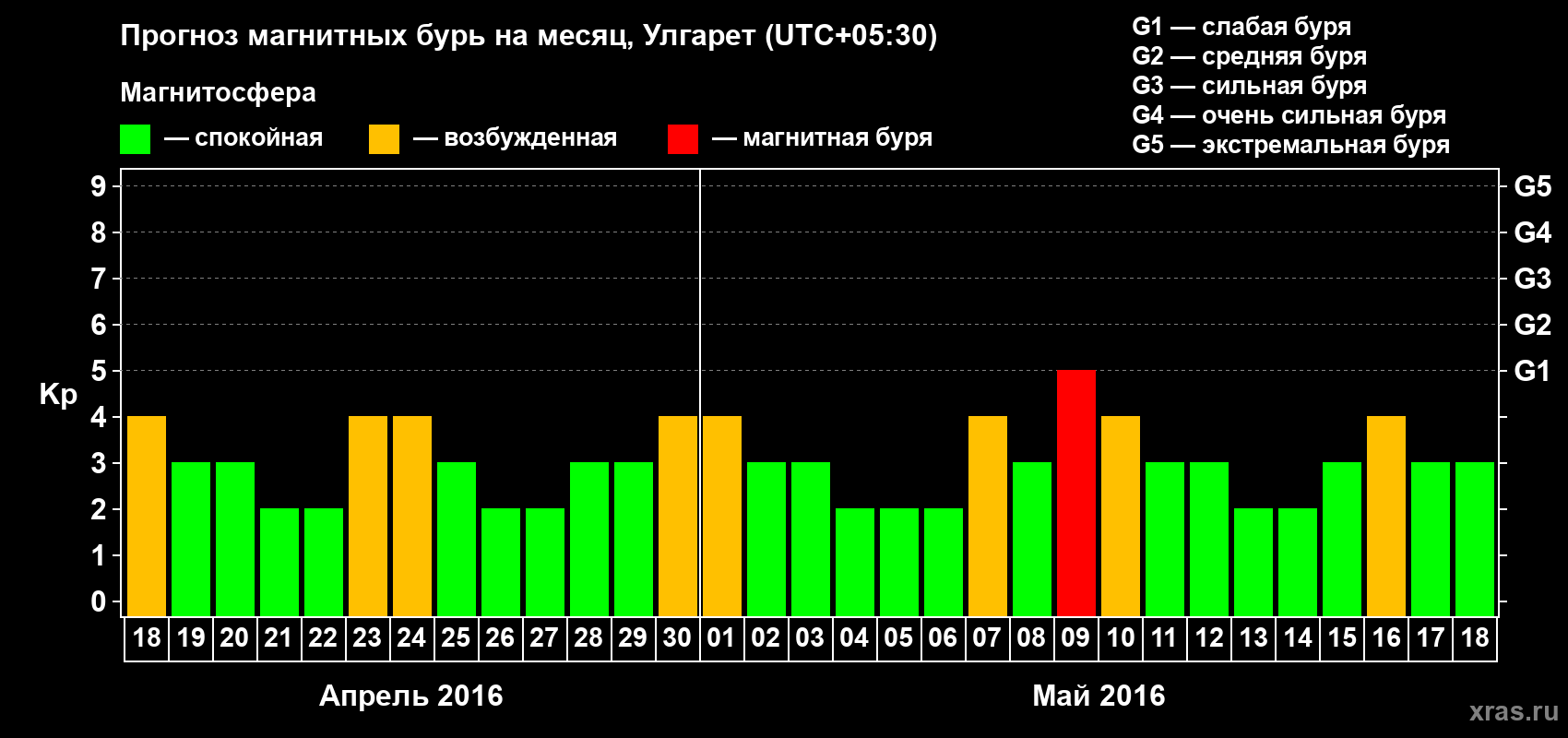 Прогноз максимального суточного геомагнитного индекса Kp на <b>1 месяц</b> (31 день) <b>с 18 апреля по 18 мая 2016 г</b>