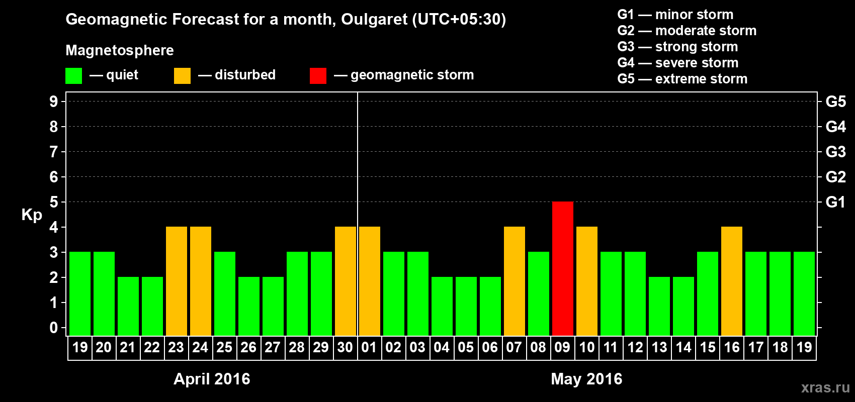 Forecast of the daily maximal value of geomagnetic index Kp for <b>1 month</b> (31 days) <b>from Apr 19, 2016 to May 19, 2016</b>