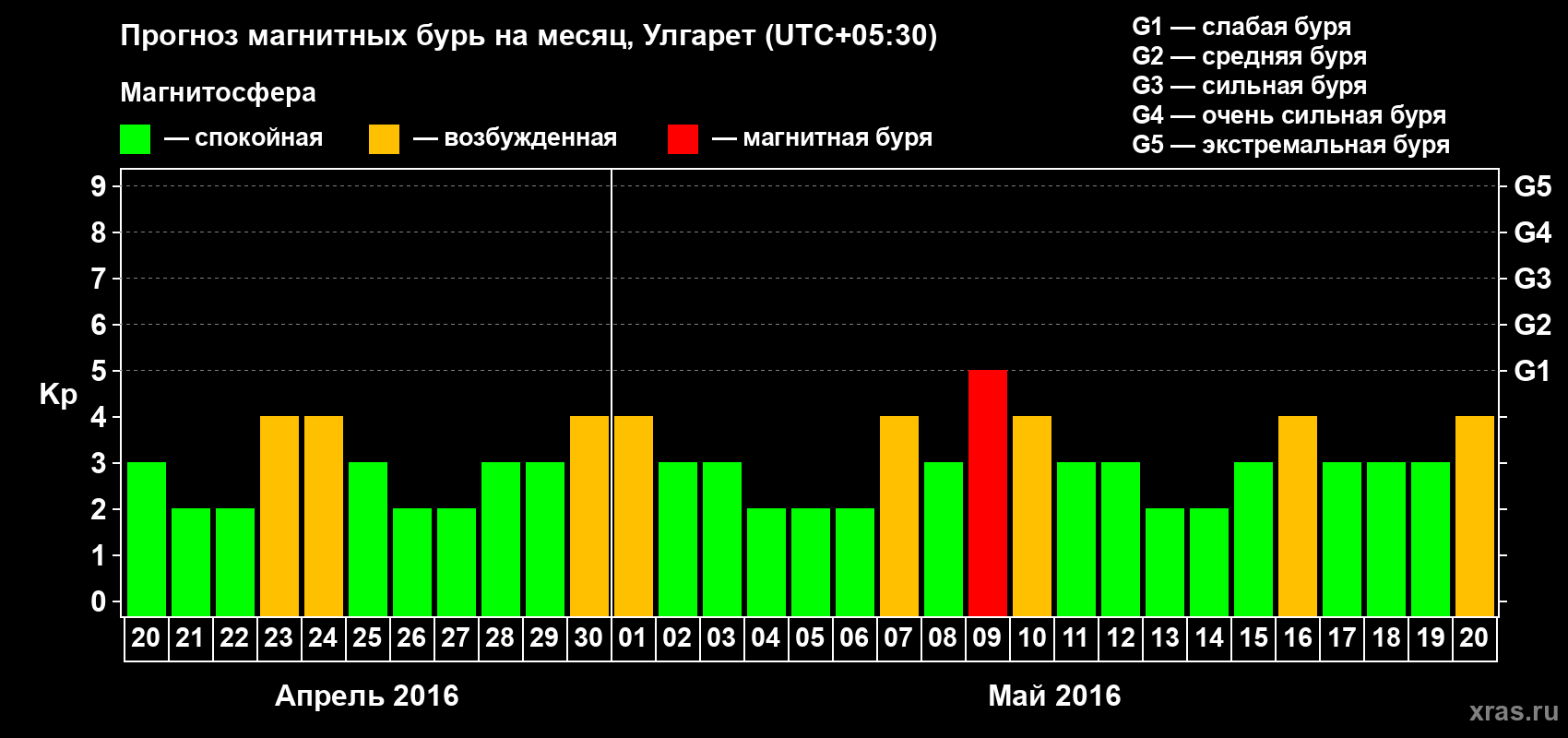 Прогноз максимального суточного геомагнитного индекса Kp на <b>1 месяц</b> (31 день) <b>с 20 апреля по 20 мая 2016 г</b>