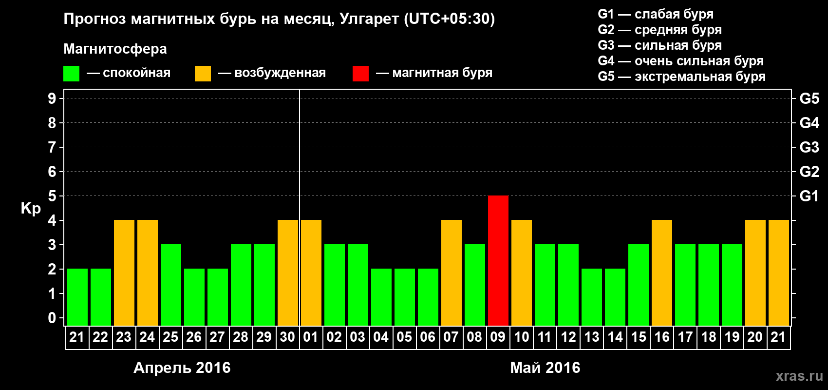 Прогноз максимального суточного геомагнитного индекса Kp на <b>1 месяц</b> (31 день) <b>с 21 апреля по 21 мая 2016 г</b>