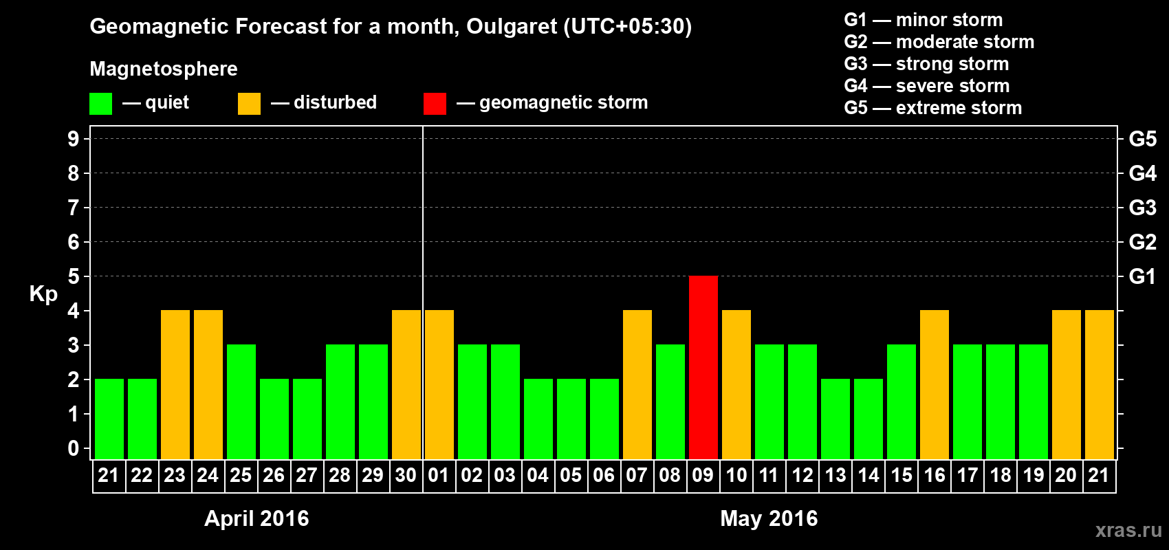 Forecast of the daily maximal value of geomagnetic index Kp for <b>1 month</b> (31 days) <b>from Apr 21, 2016 to May 21, 2016</b>