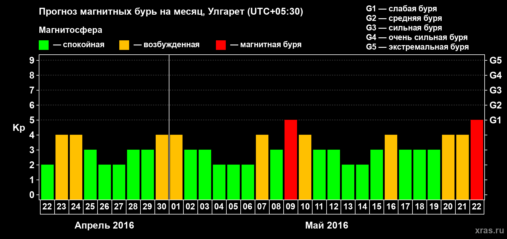 Прогноз максимального суточного геомагнитного индекса Kp на <b>1 месяц</b> (31 день) <b>с 22 апреля по 22 мая 2016 г</b>