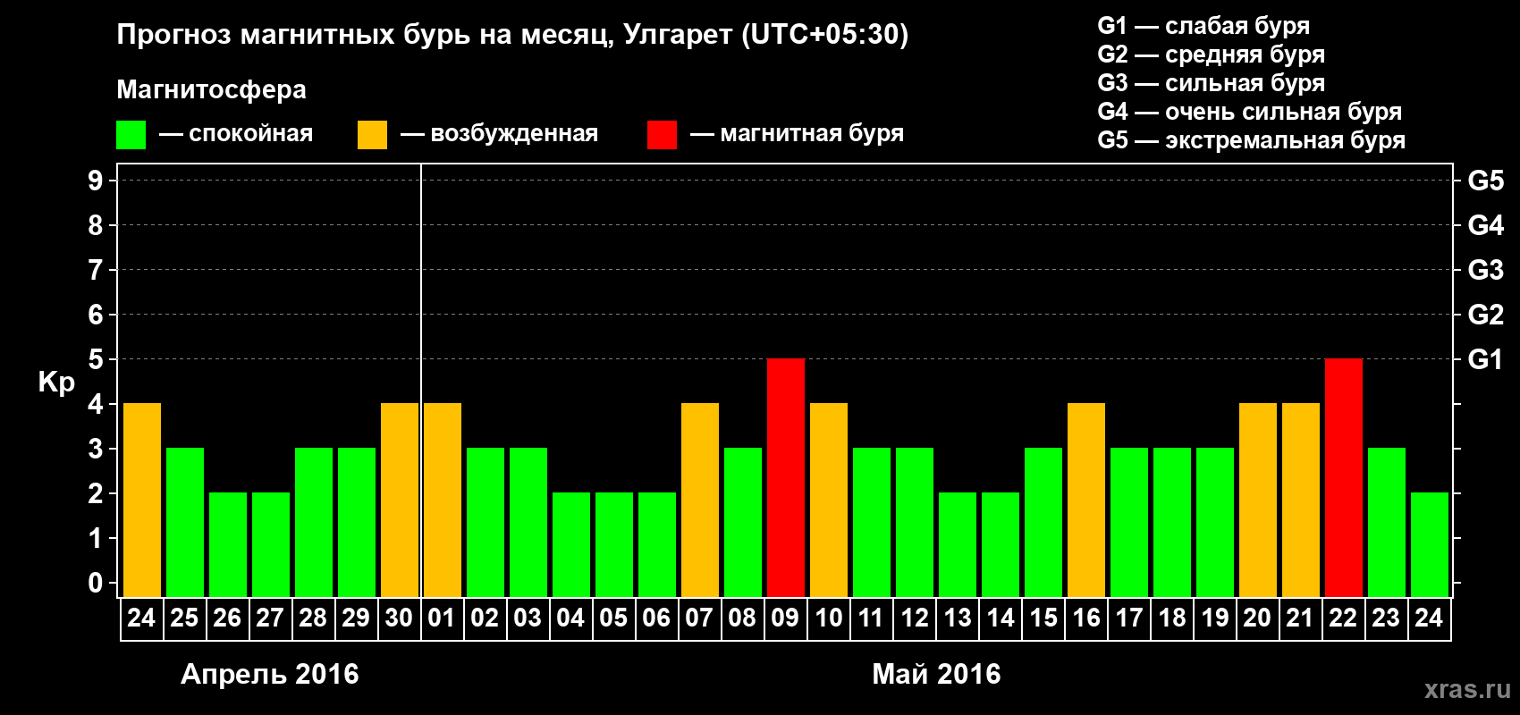Прогноз максимального суточного геомагнитного индекса Kp на <b>1 месяц</b> (31 день) <b>с 24 апреля по 24 мая 2016 г</b>