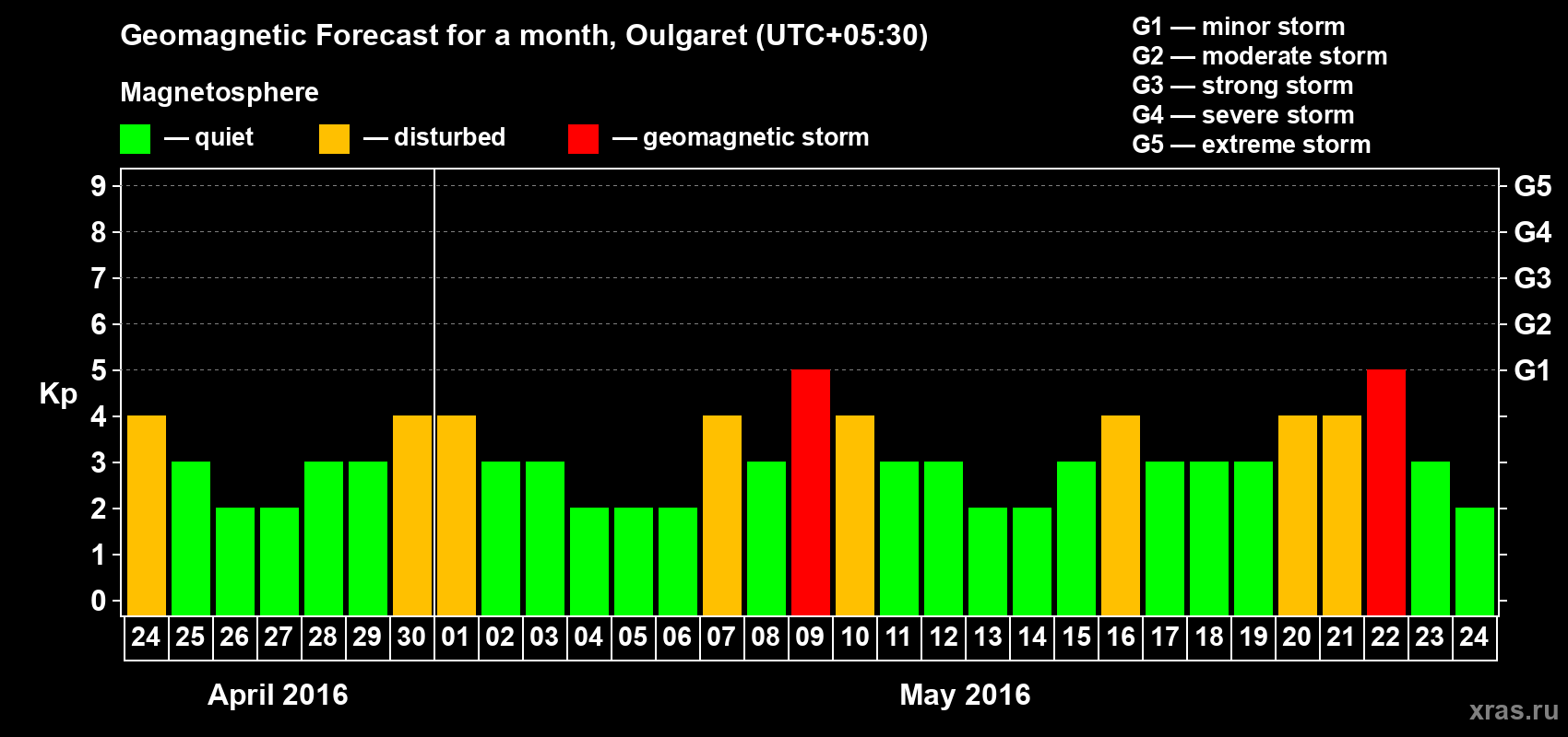 Forecast of the daily maximal value of geomagnetic index Kp for <b>1 month</b> (31 days) <b>from Apr 24, 2016 to May 24, 2016</b>