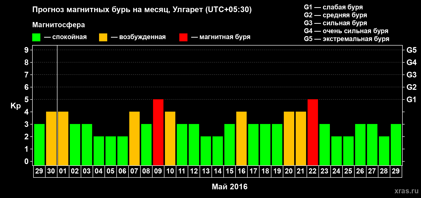 Прогноз максимального суточного геомагнитного индекса Kp на <b>1 месяц</b> (31 день) <b>с 29 апреля по 29 мая 2016 г</b>