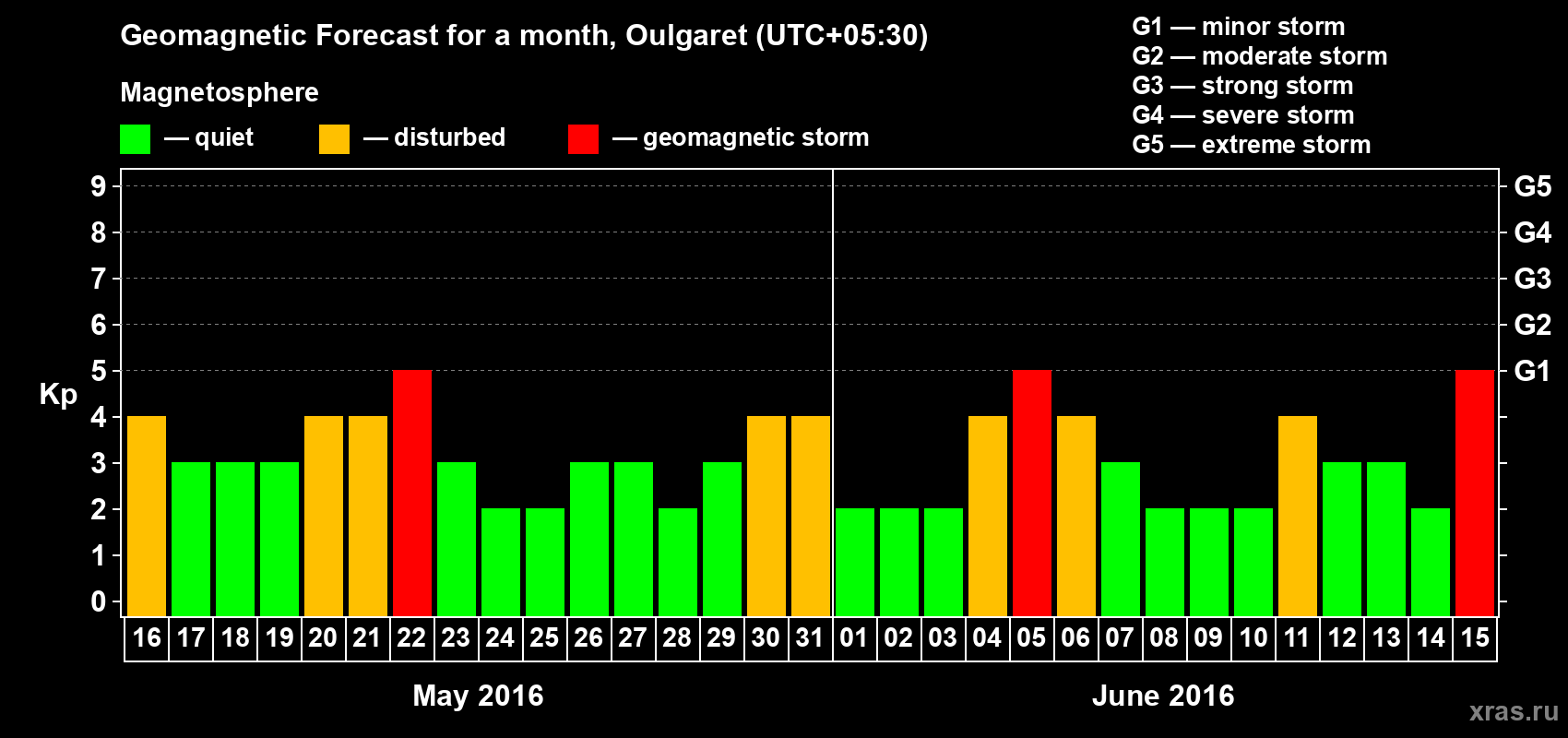 Forecast of the daily maximal value of geomagnetic index Kp for <b>1 month</b> (31 days) <b>from May 16, 2016 to Jun 15, 2016</b>