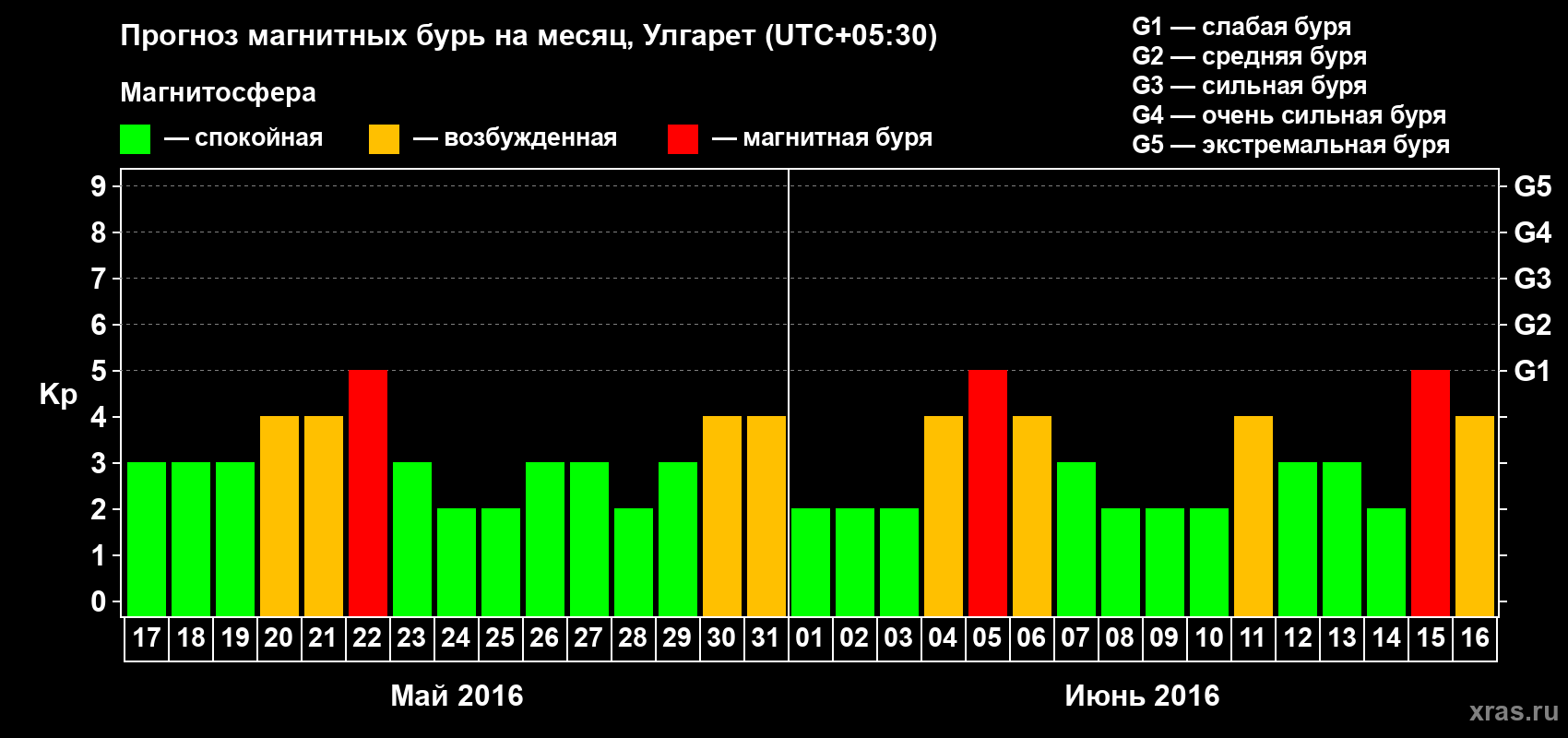 Прогноз максимального суточного геомагнитного индекса Kp на <b>1 месяц</b> (31 день) <b>с 17 мая по 16 июня 2016 г</b>