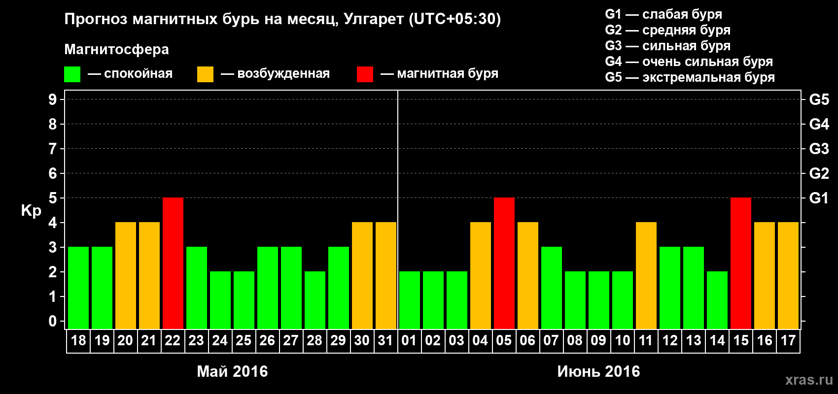 Прогноз максимального суточного геомагнитного индекса Kp на <b>1 месяц</b> (31 день) <b>с 18 мая по 17 июня 2016 г</b>